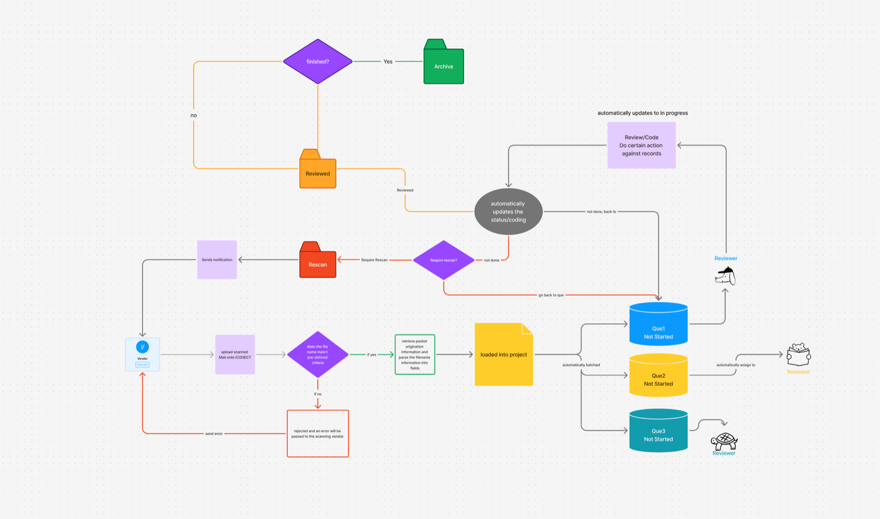 Doc Rule Canvas interface — WHEN/IF/THEN rule builder with document classification triggers, AI prompt actions, folder routing, and notification configuration