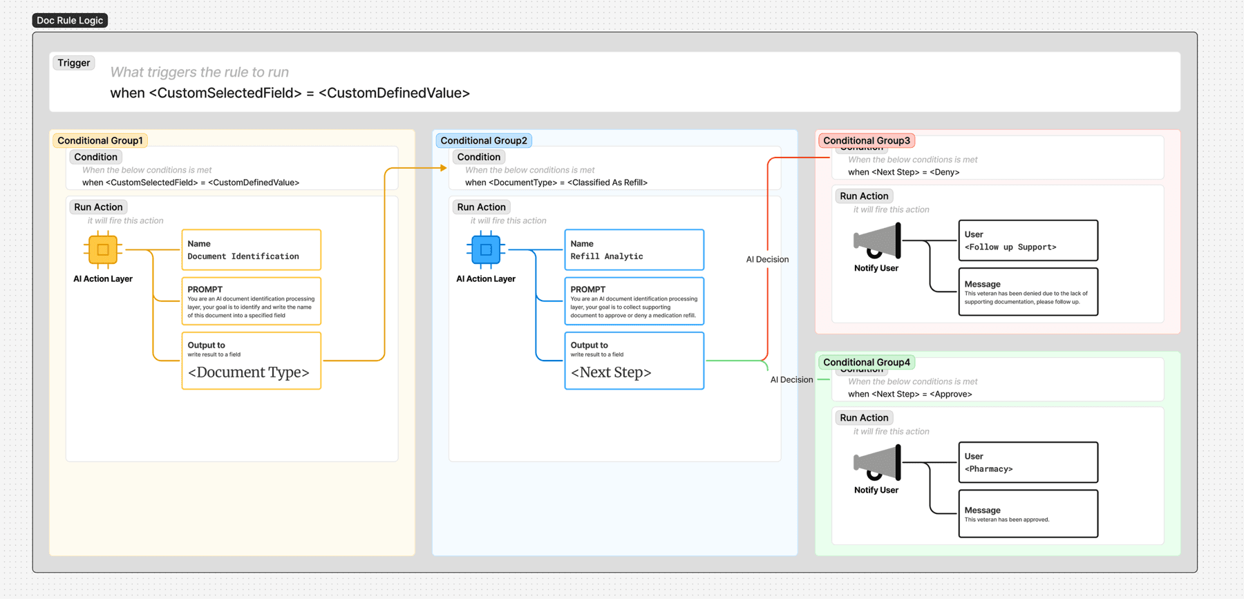 AI integration panel — confidence-aware routing with threshold controls, prompt configuration, and human escalation paths